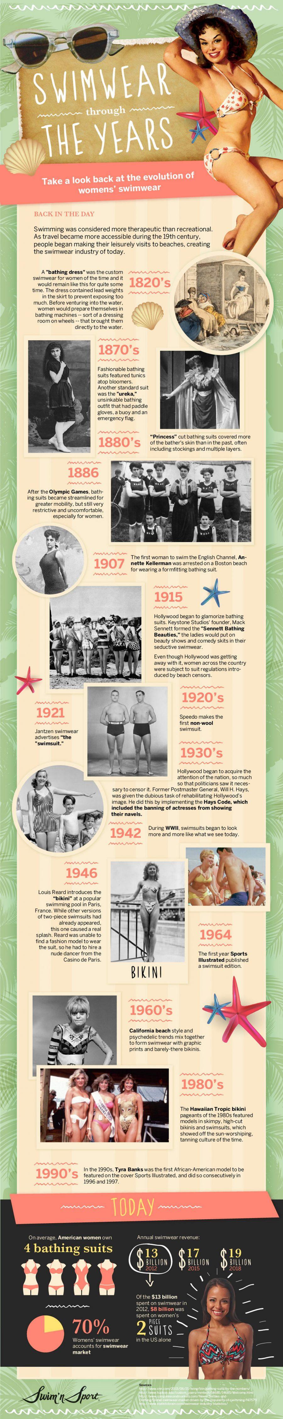 The Evolution Of Womens Swimwear 11 Swimwear Infographics 👙 for a