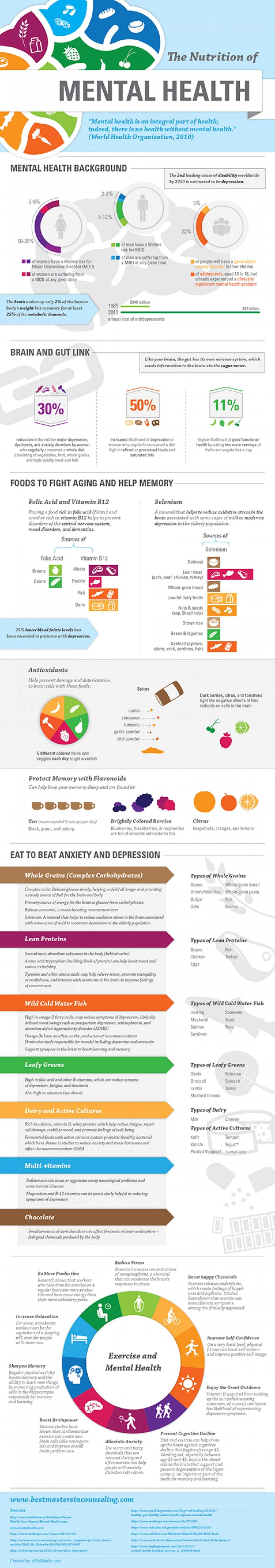 The Nutrition Of Mental Health 46 Health Infographics That You Wish You Knew Years Ago 8917