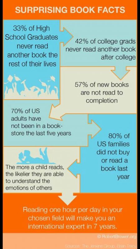 Book Facts - 45 Book Infographics To Help You Become A Bookworm