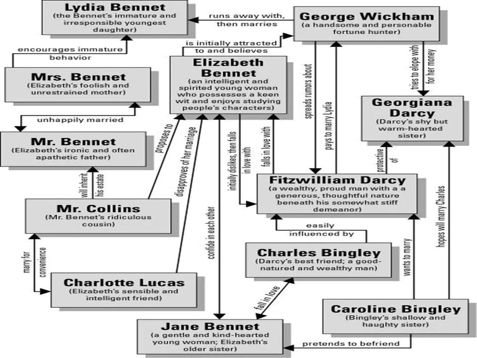 Character Map Of Jane Austen's Pride And Prejudice