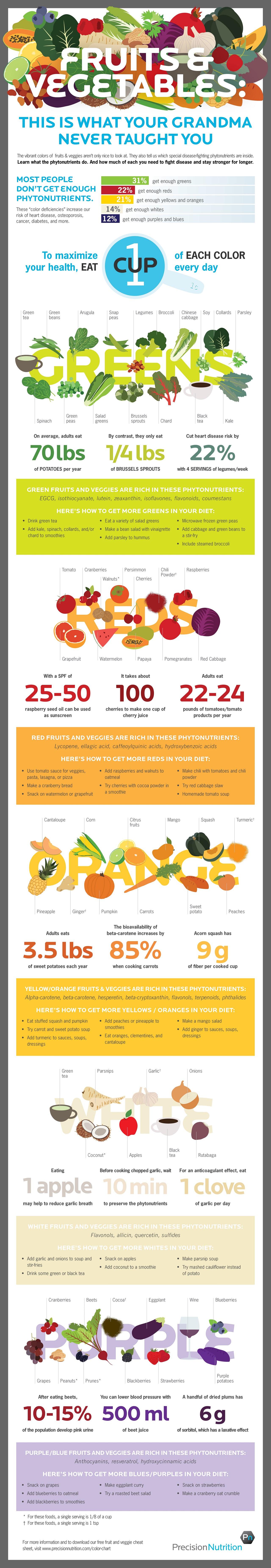 Fruits & Veggies 101