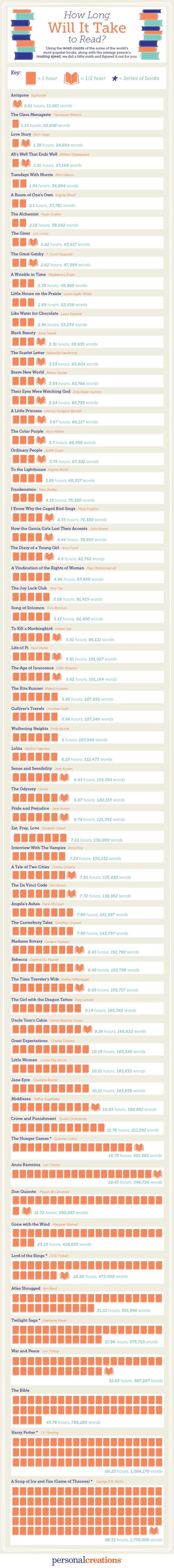 How Long Does It Take To Read Popular Books
