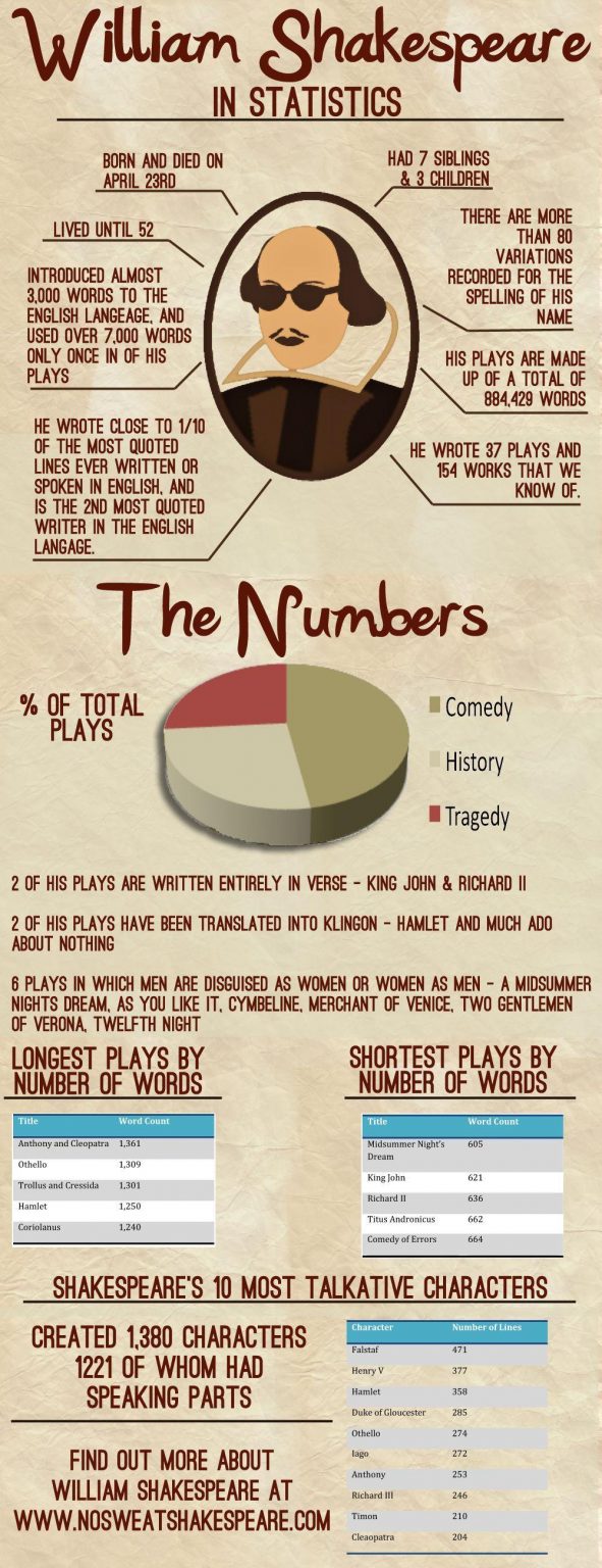Shakespeare In Numbers 45 Book Infographics to Help You a Bookworm