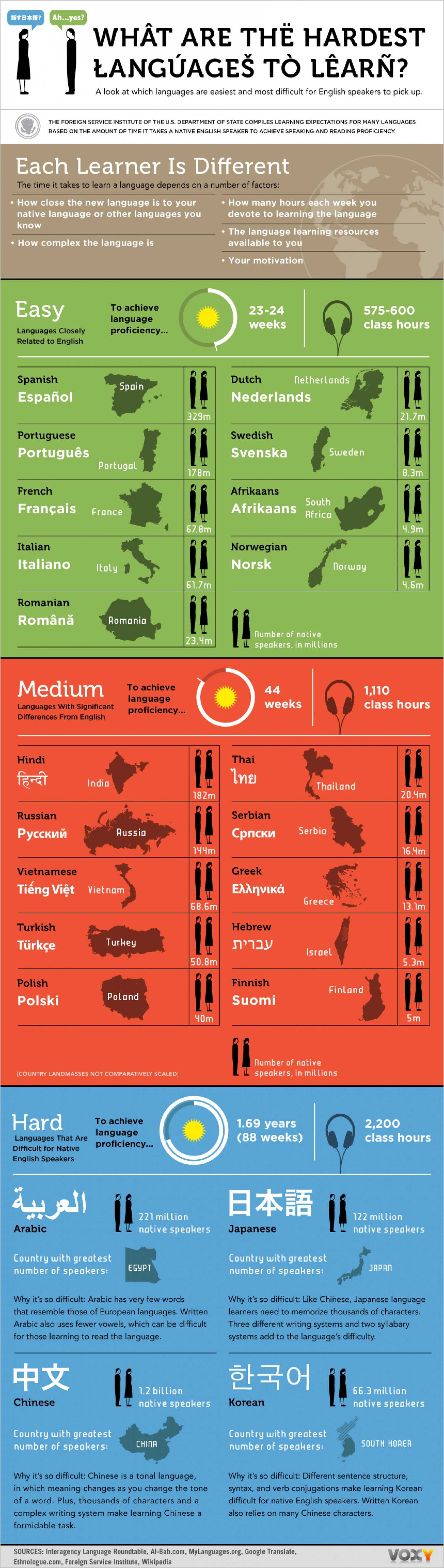 The Hardest Languages To Learn