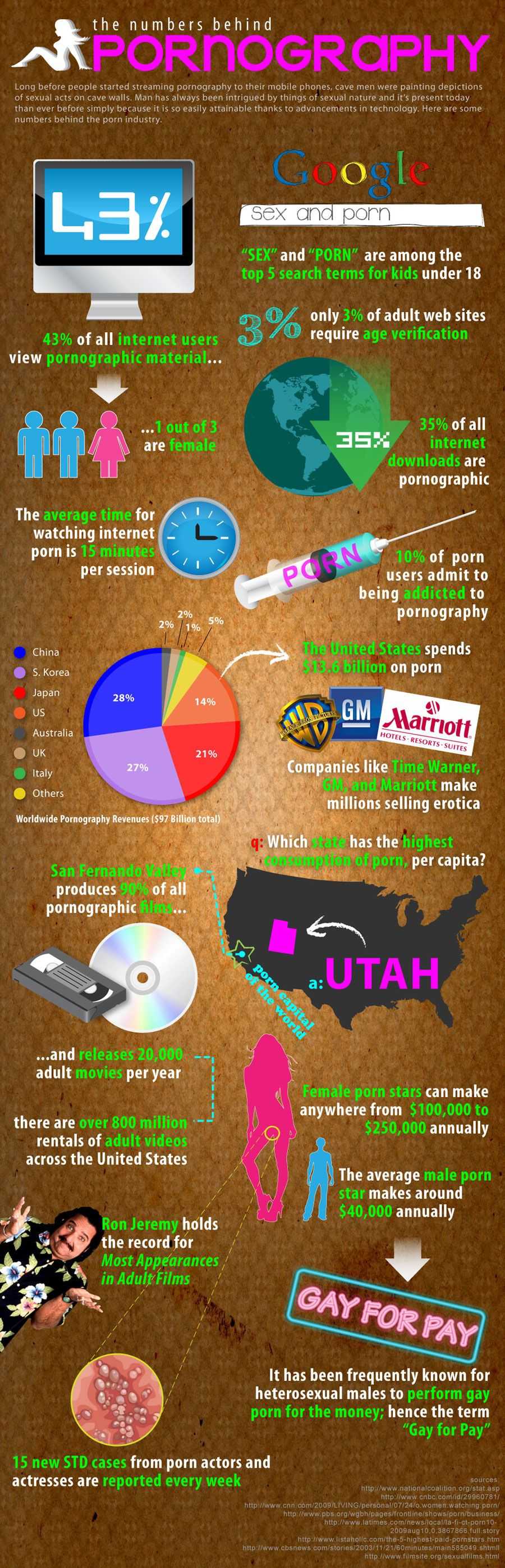 The Numbers Behind Pornography