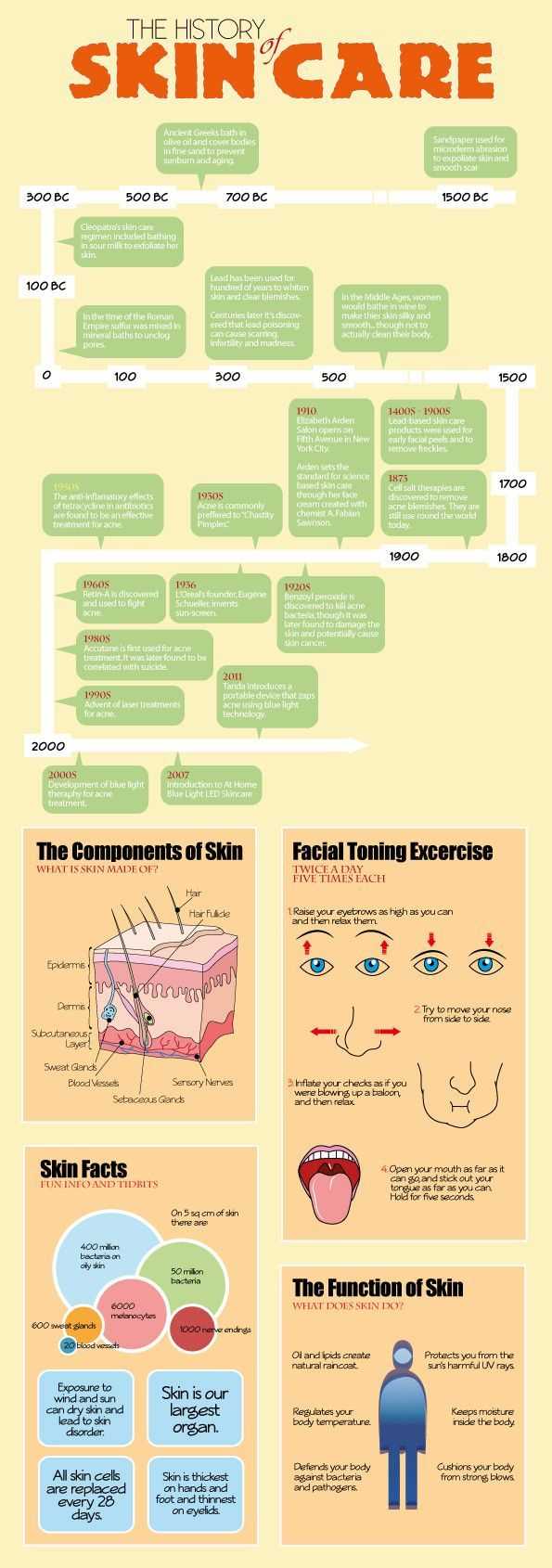 The History Of Skin Care