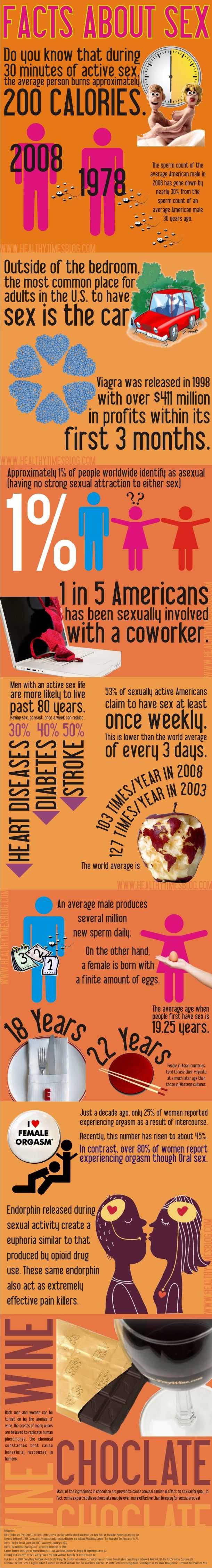 Facts About Sex