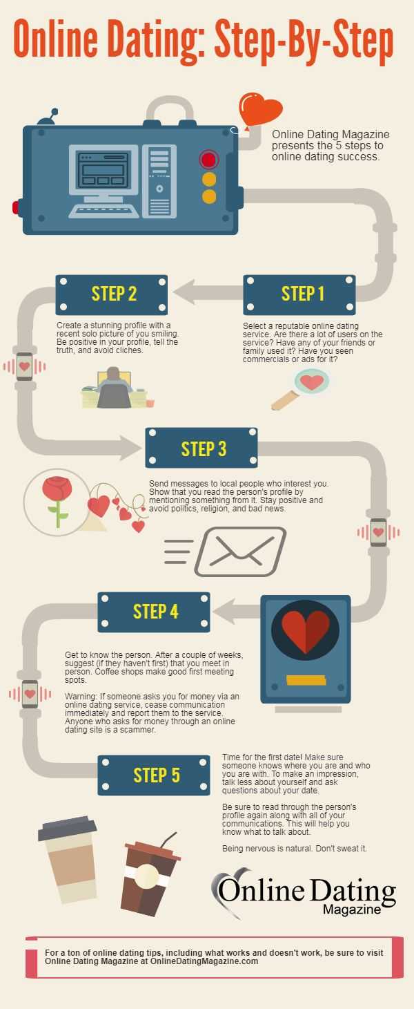 Online Dating Step By Step
