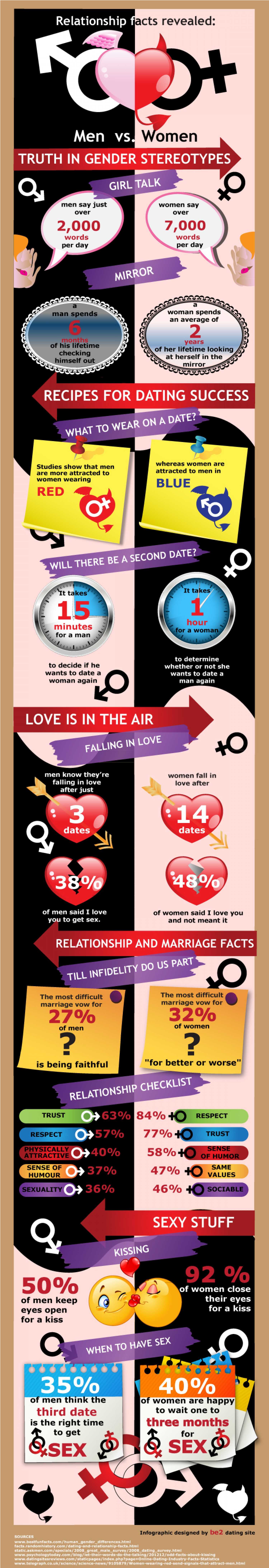 Relationship Facts Revealed Men Vs Women