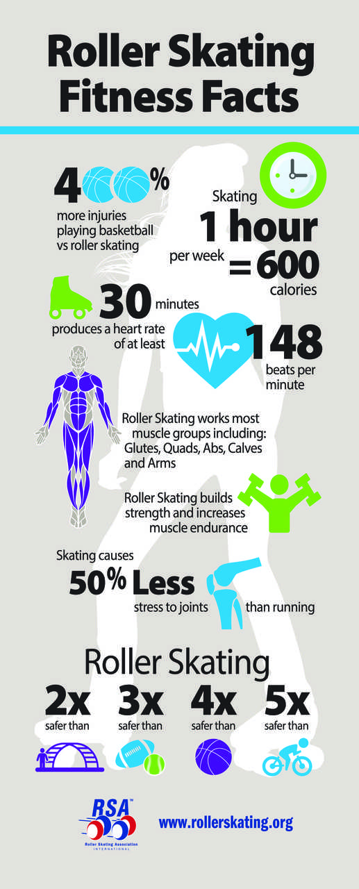 Roller Skating Fitness Facts