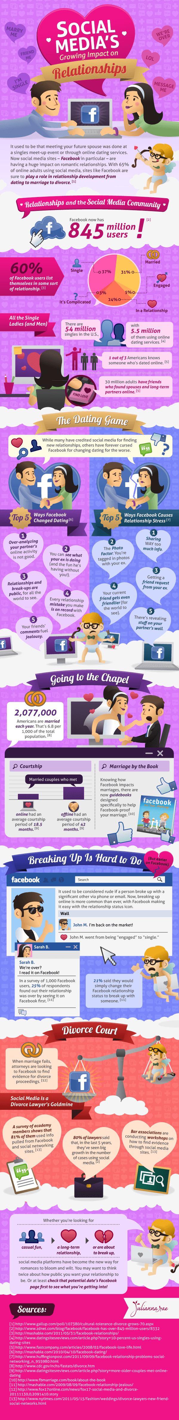 Social Medias Impact On Relationships