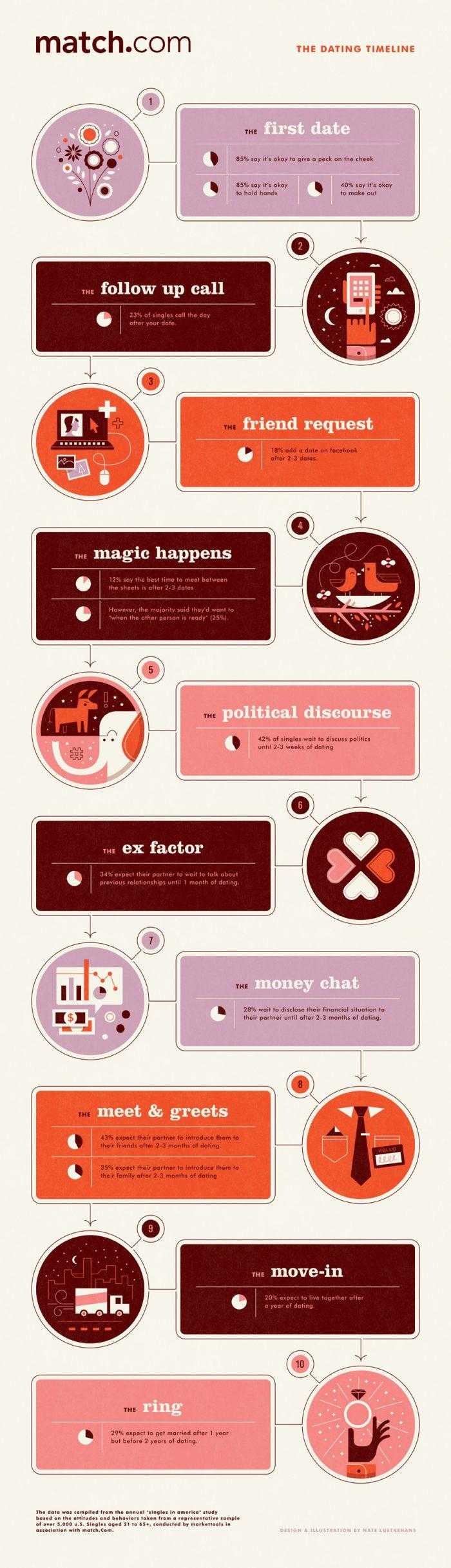 dating apps timeline