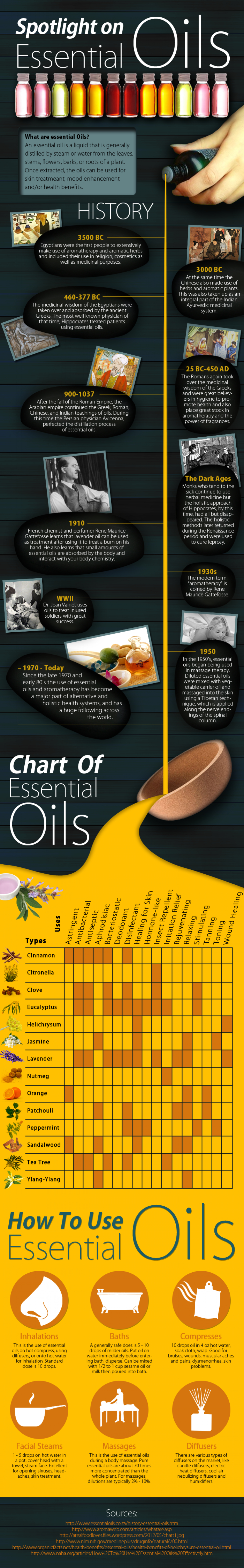 Spotlight on Essential Oils