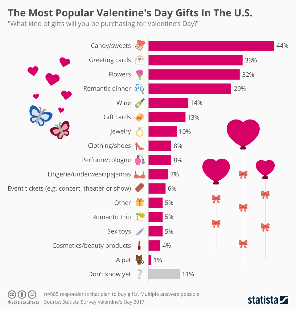 The Most Popular Valentine's Day Gifts in the U.S.